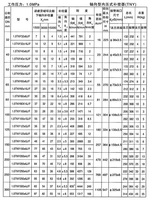 軸向型內壓式波紋補償器（TNY）產品參數九